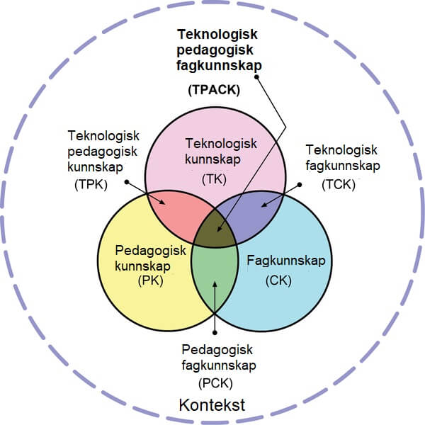 TPACK-modellen er et nyttig verktøy for lærere